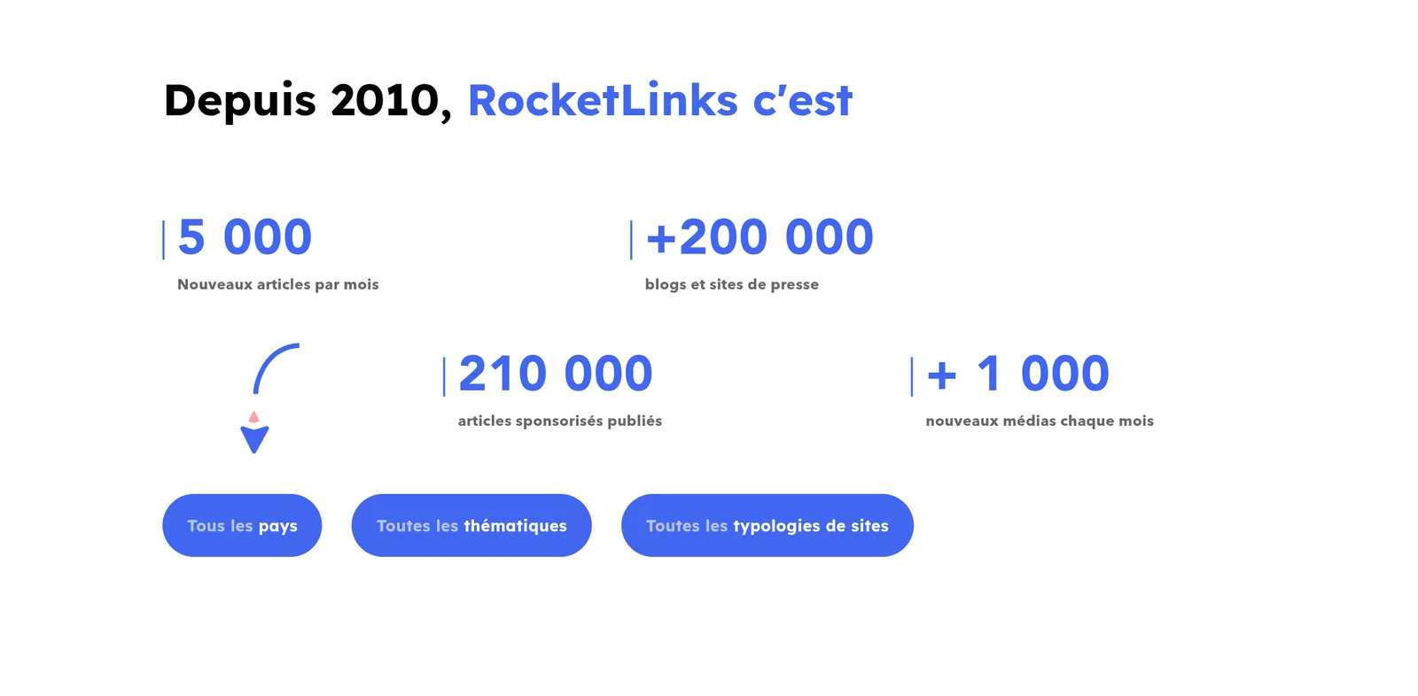 Chiffres annoncés par RocketLinks : plus de 200 000 blogs et sites de presse, 210 000 articles sponsorisés publiés
